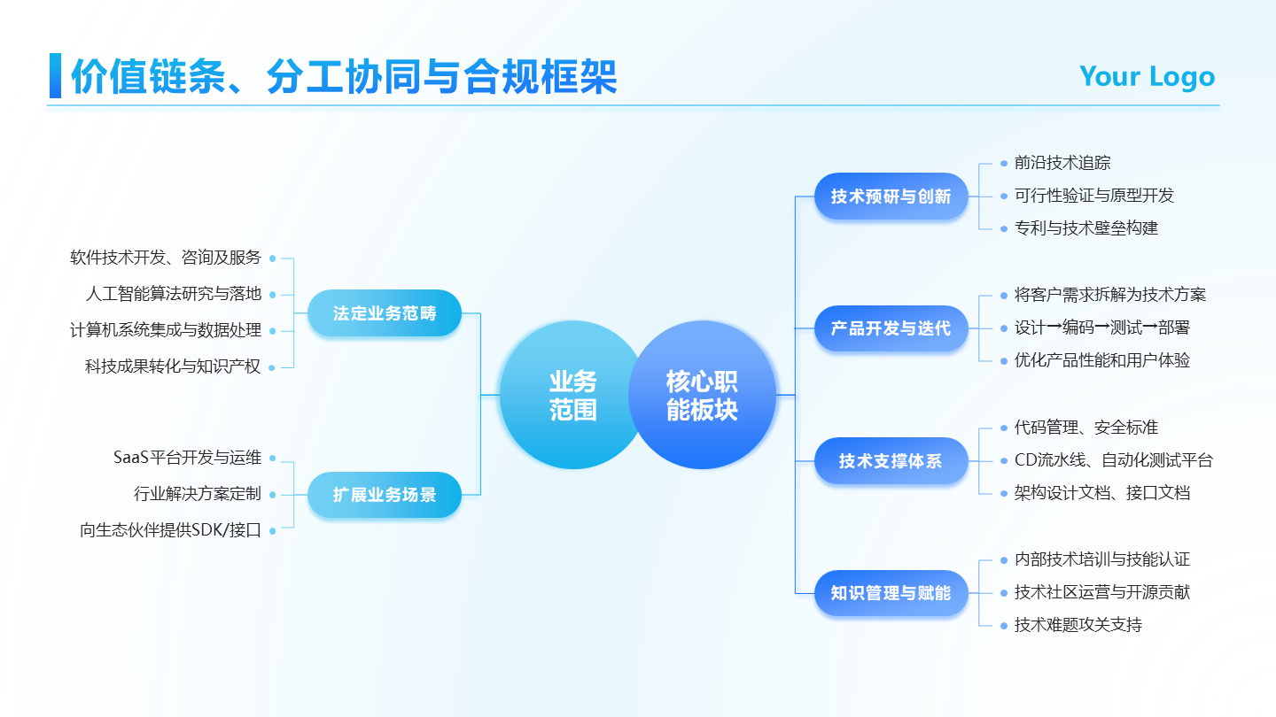 蓝紫色渐变业务与核心职能板块节思维导图PPT单页
