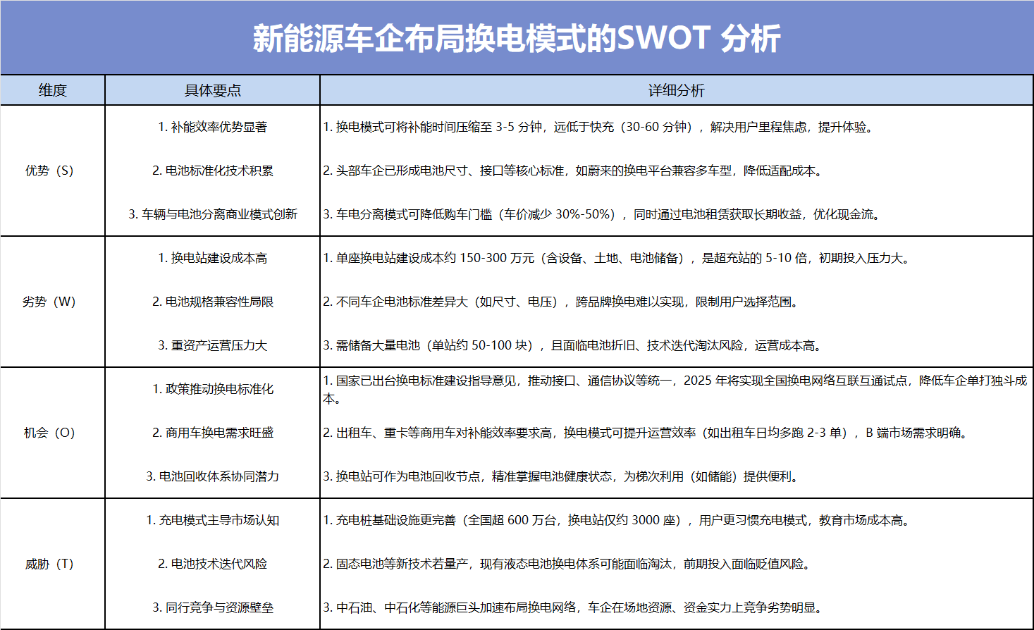 蓝色新能源车企布局换电模式的SWOT 分析