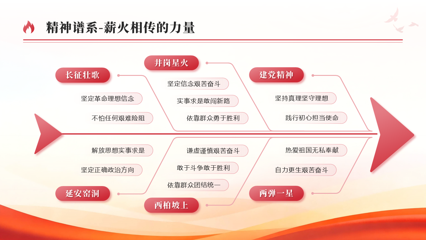 红色党政风国庆节红色文化党课鱼骨图PPT单页