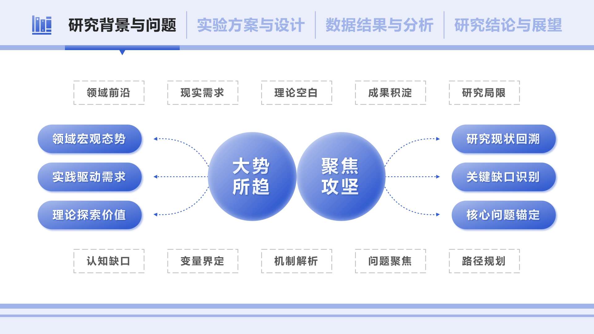 蓝色简约风组会汇报研究背景PPT单页