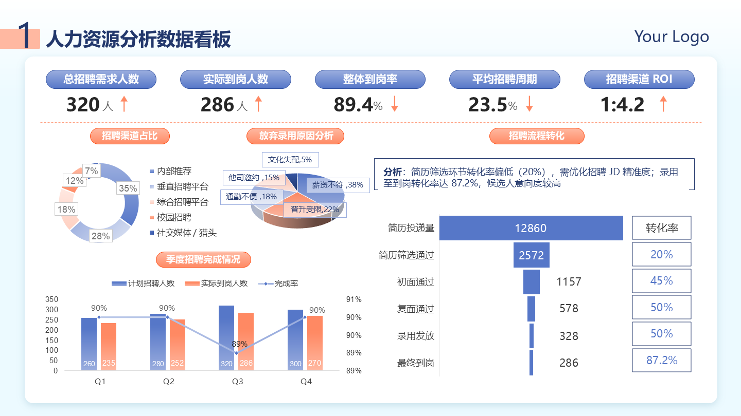 蓝橙色渐变人力资源数据看板工作总结PPT单页