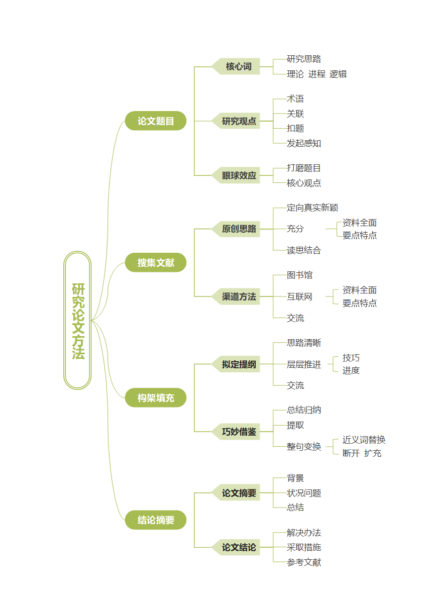 毕业论文-论文研究通用绿色word模板