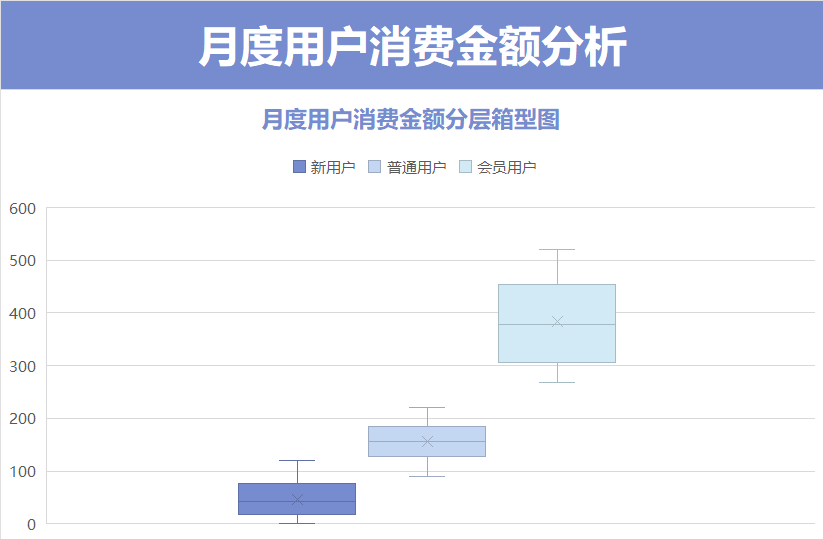 月度用户消费金额箱型图