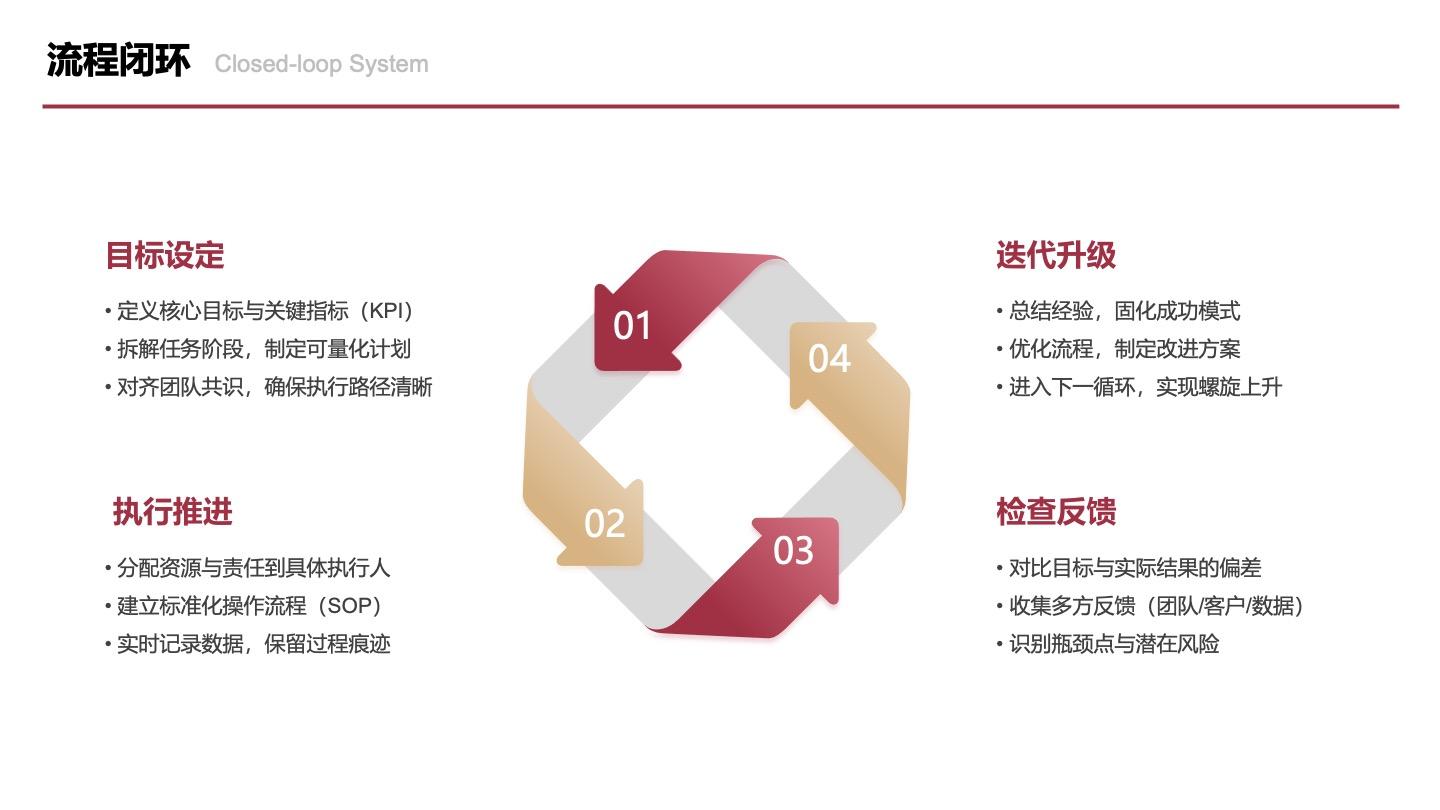 红金色四项流程闭环图PPT单页