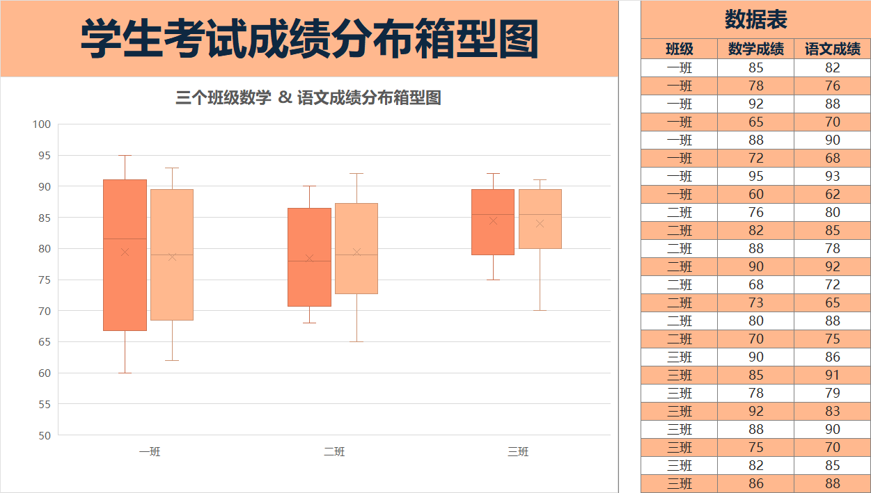 橙色学生考试成绩分布箱型图