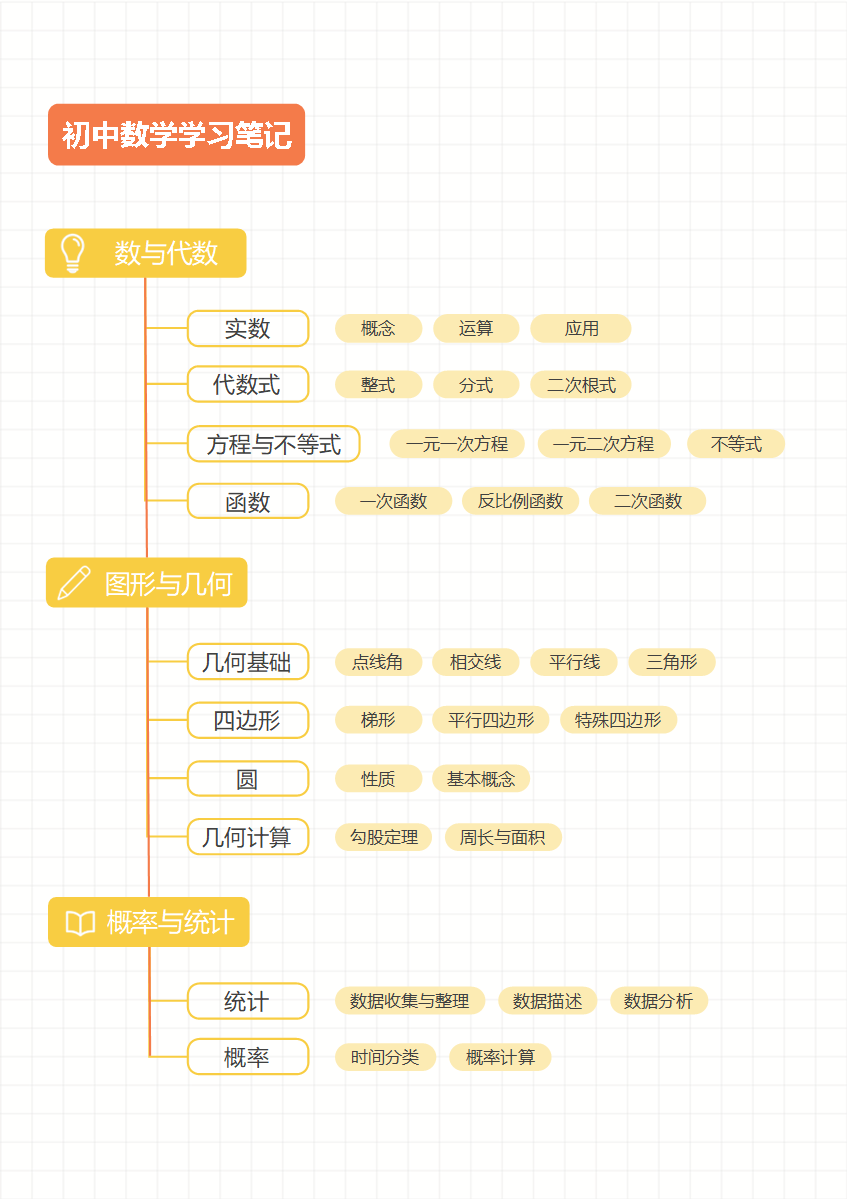 学习笔记-初中数学黄色方框竖版word模板