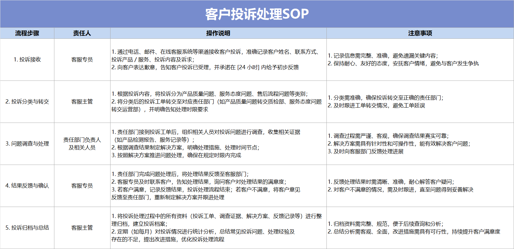 蓝色客户投诉处理SOP