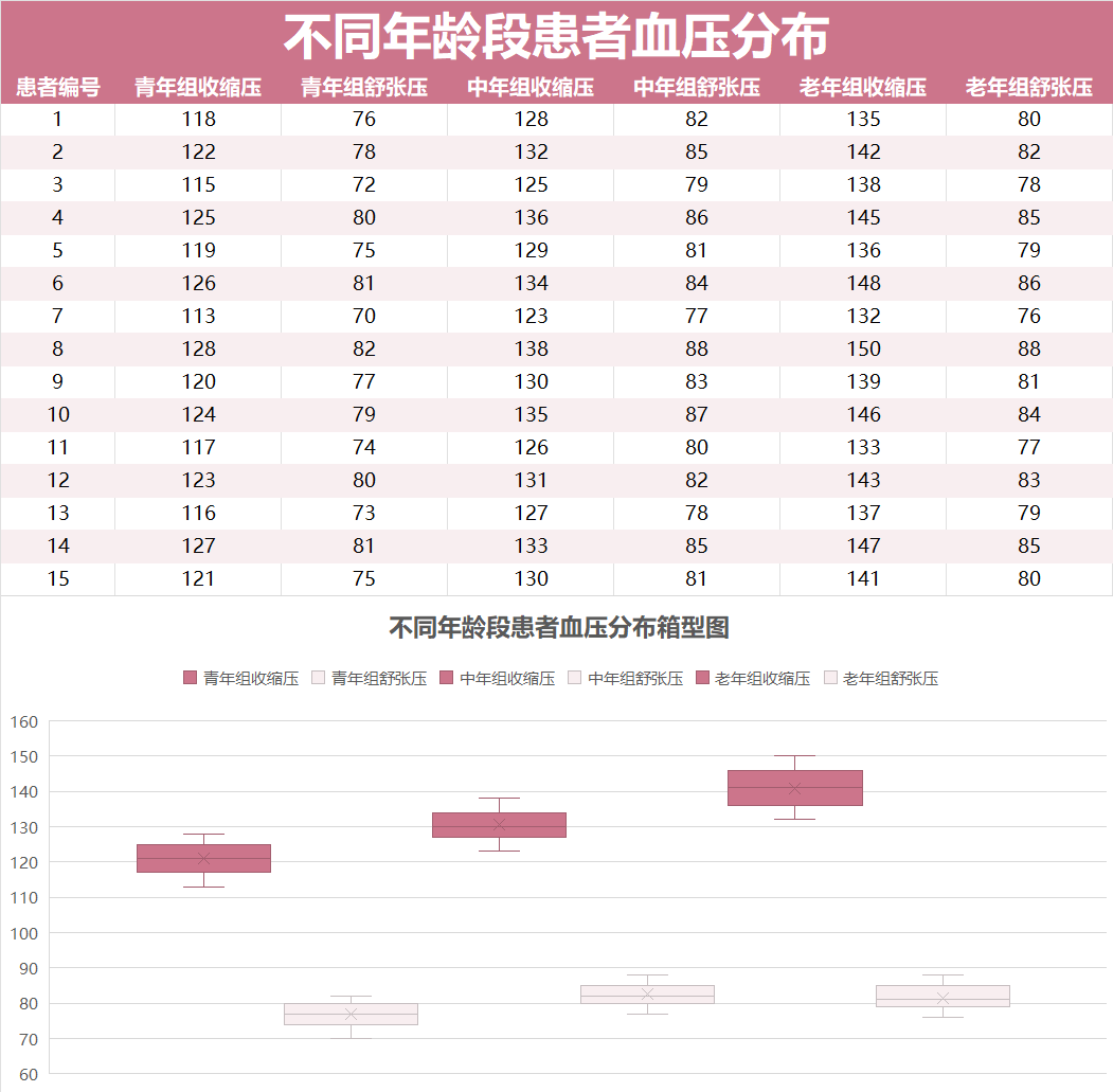 不同年龄段患者血压分布箱型图