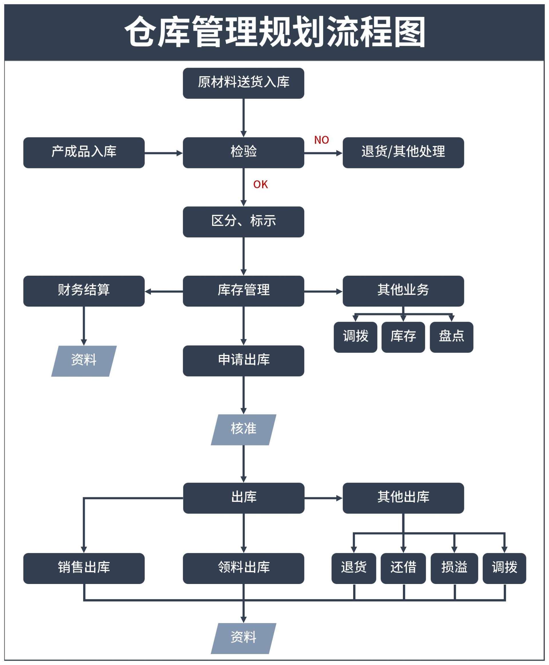 仓库管理规划流程图excel模板