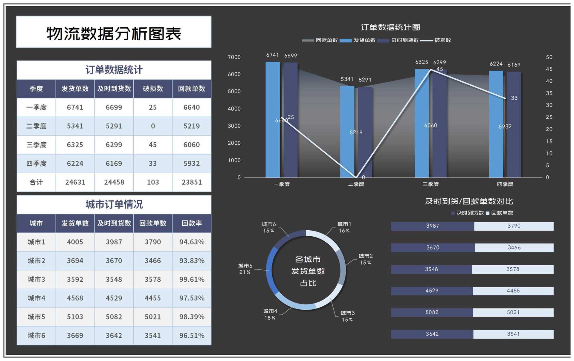 物流订单数据分析图表Excel模板