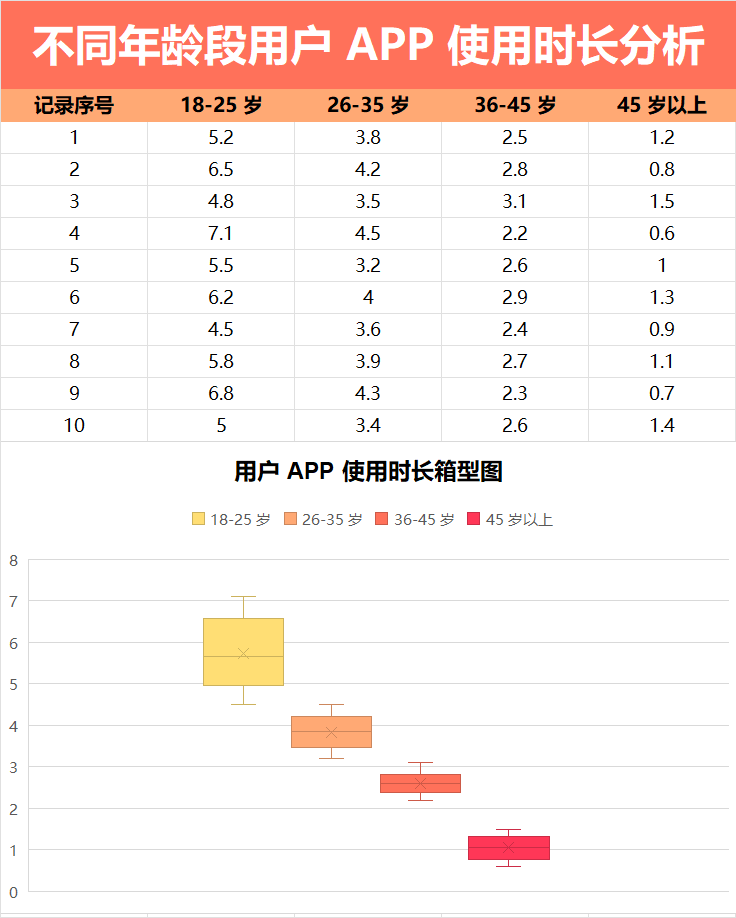 用户APP 使用时长箱型图