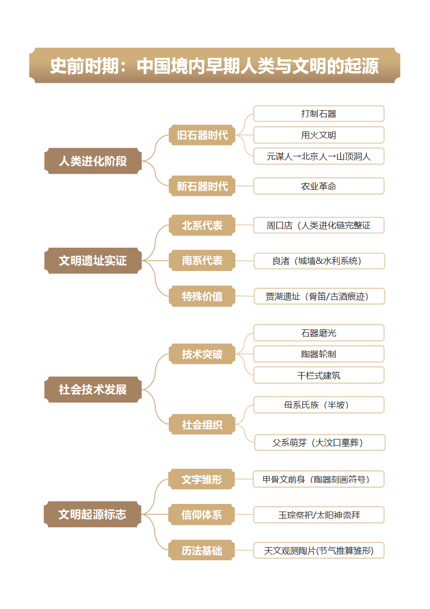 学习笔记-初中历史棕色简约word模板