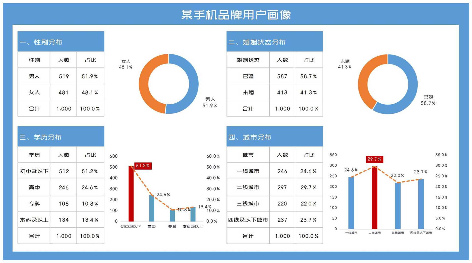 蓝色手机品牌销售用户画像分析表Excel模板