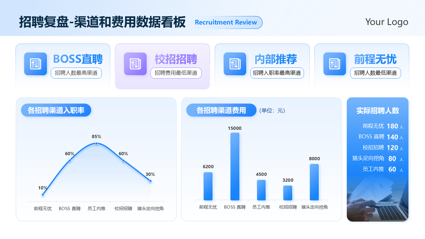 蓝色渐变简约招聘复盘费用数据看板总结汇报PPT单页