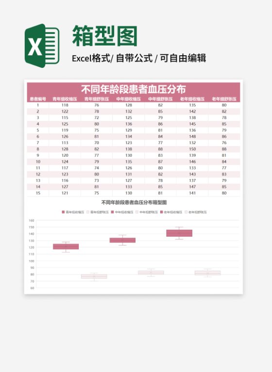 不同年龄段患者血压分布箱型图