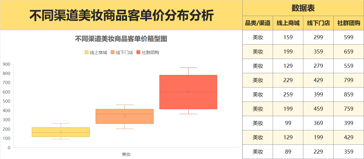 不同渠道商品客单价箱型图