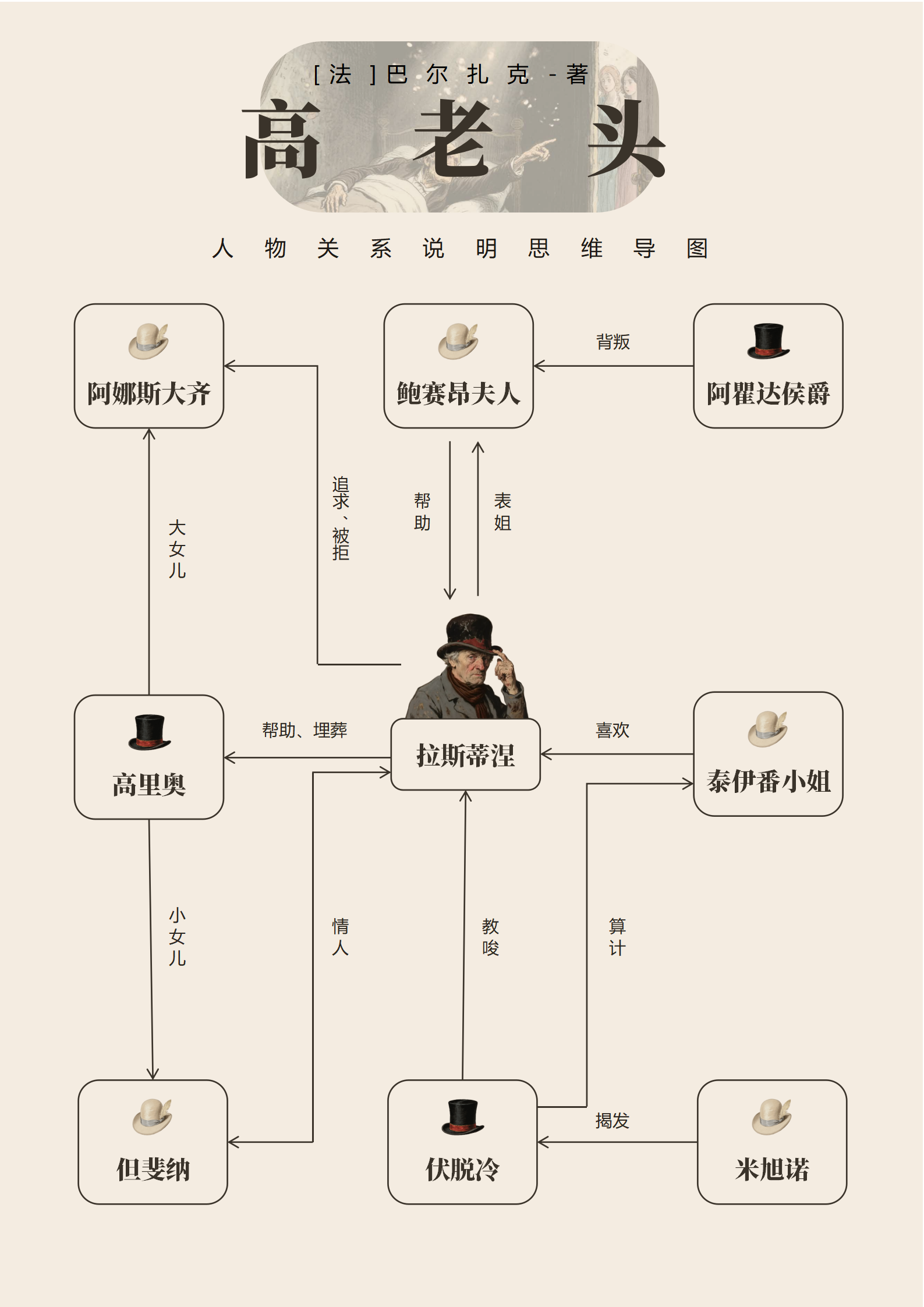 人物关系-高老头长篇小说复古风思维导图word模板