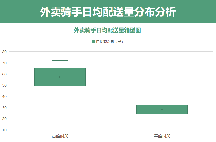 外卖骑手日均配送量箱型图