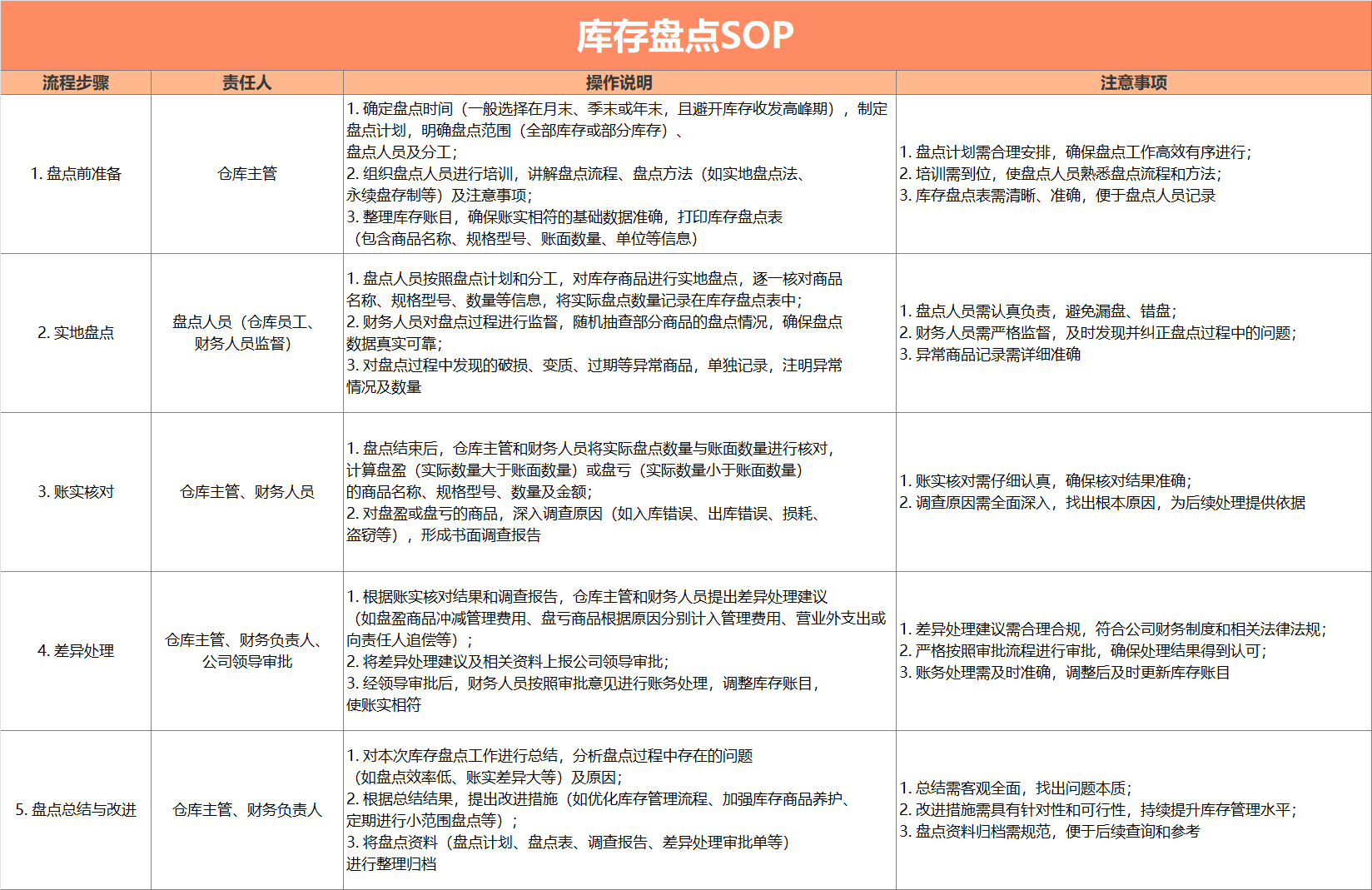 橙色库存盘点SOP