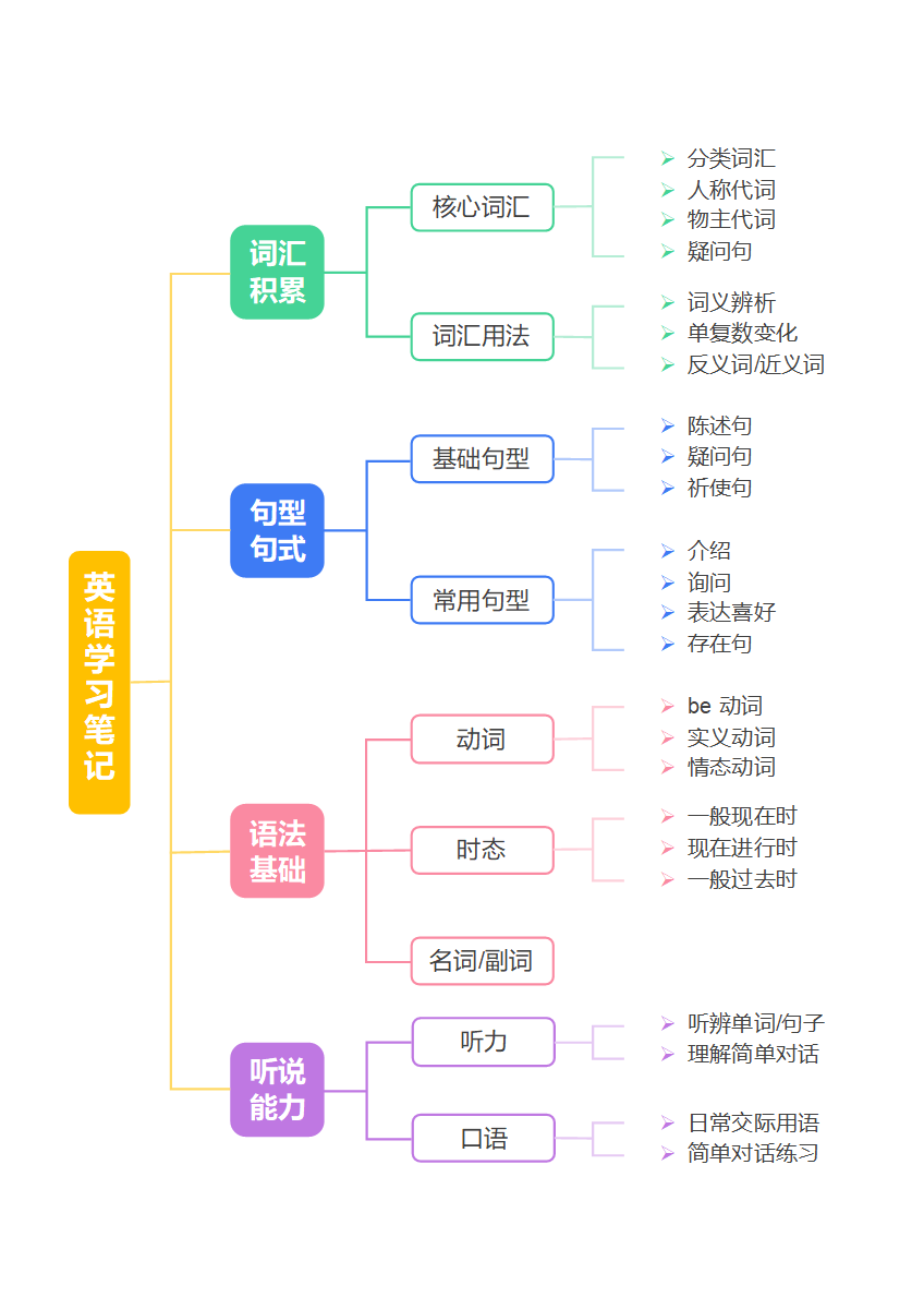 学习笔记-彩色箭头学习笔记word模板