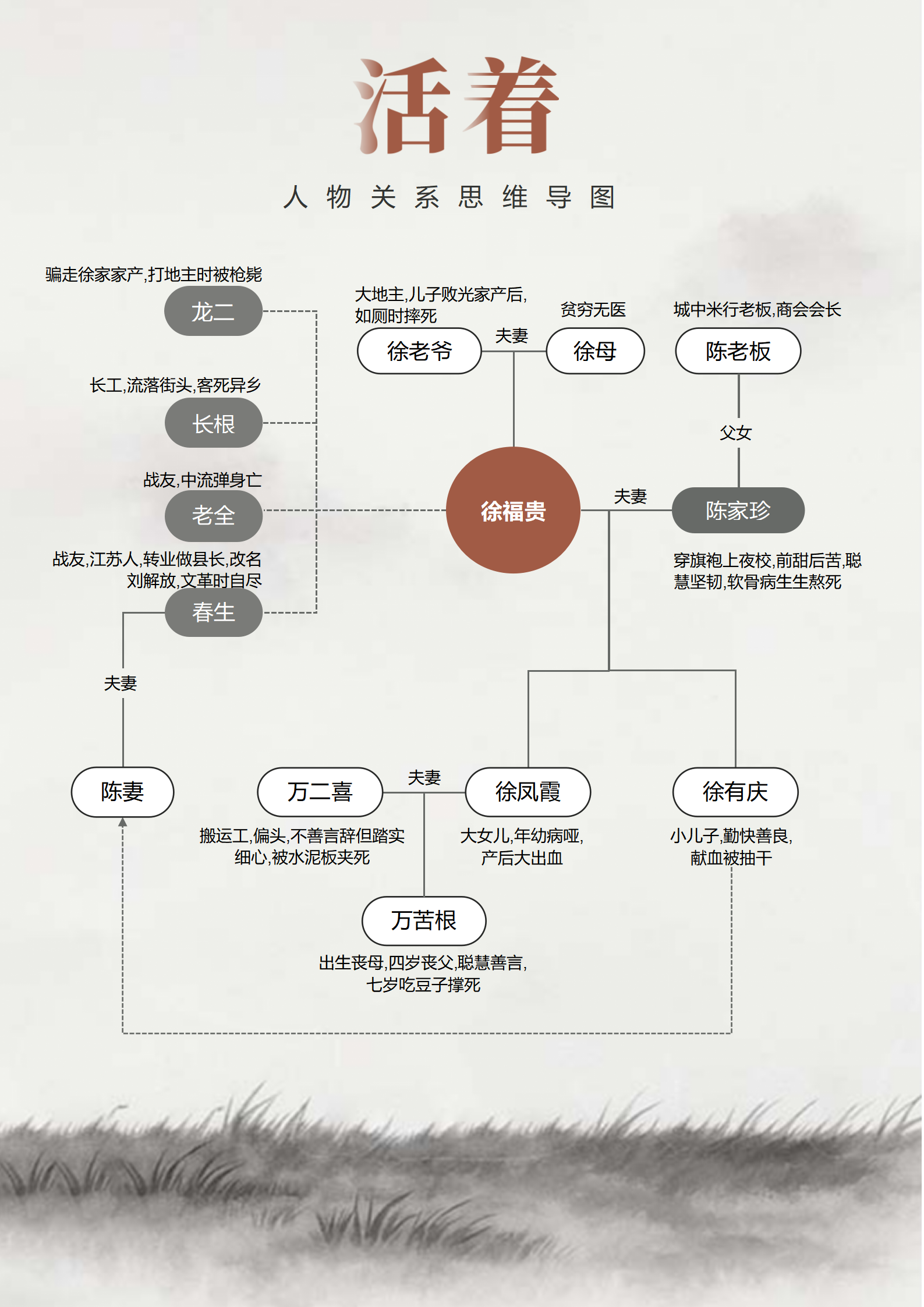 人物关系-活着文学水墨风思维导图Word模板