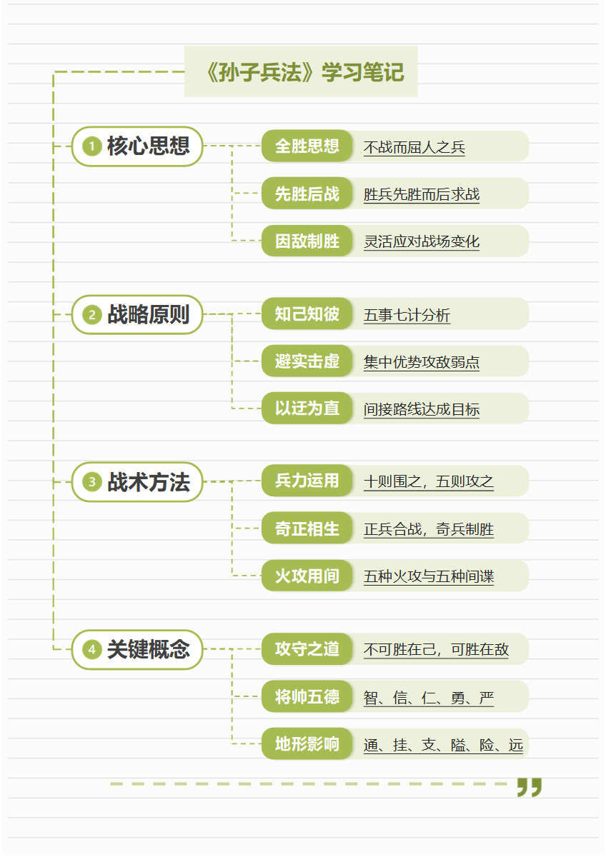 学习笔记-《孙子兵法》绿色简约竖版虚线word模板