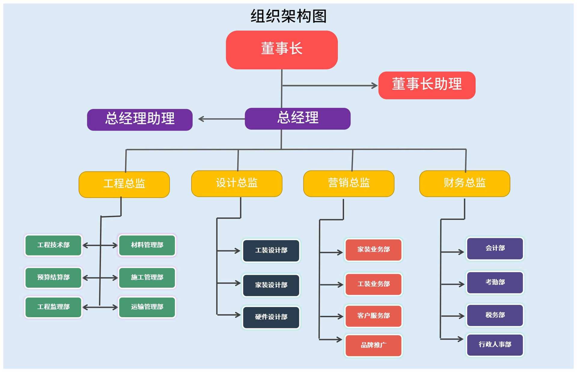 家装公司组织架构图Excel模板