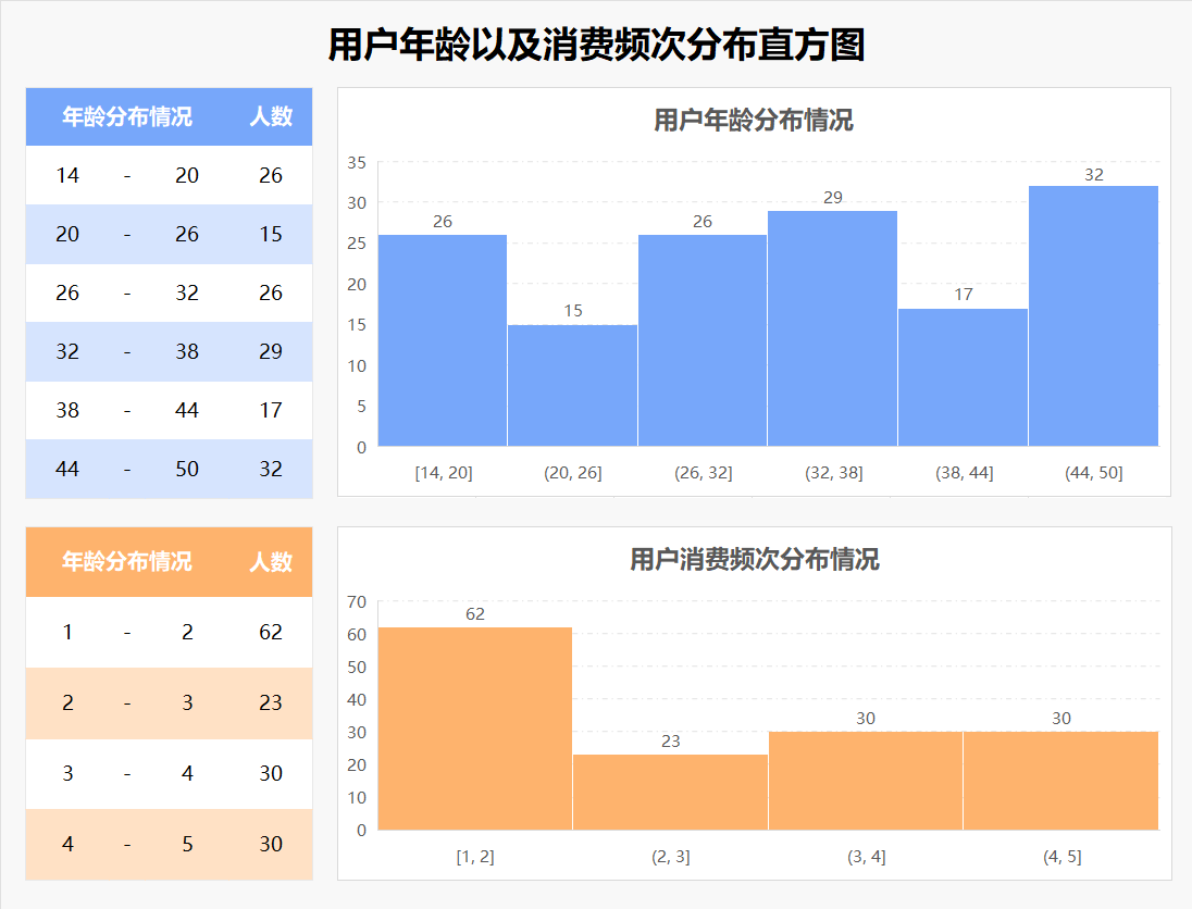 清新用户年龄及消费频次分布直方图