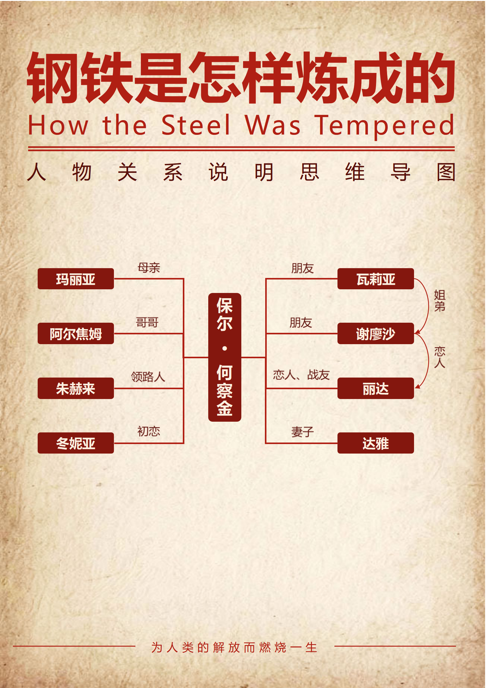 人物关系-钢铁是怎样炼成的复古思维导图word模板