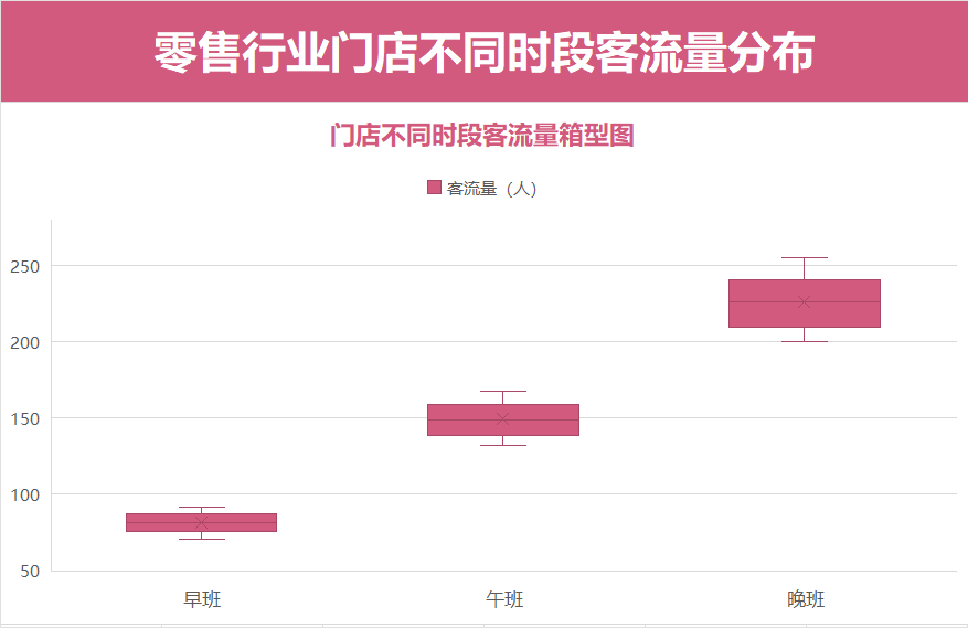 门店不同时段客流量箱型图