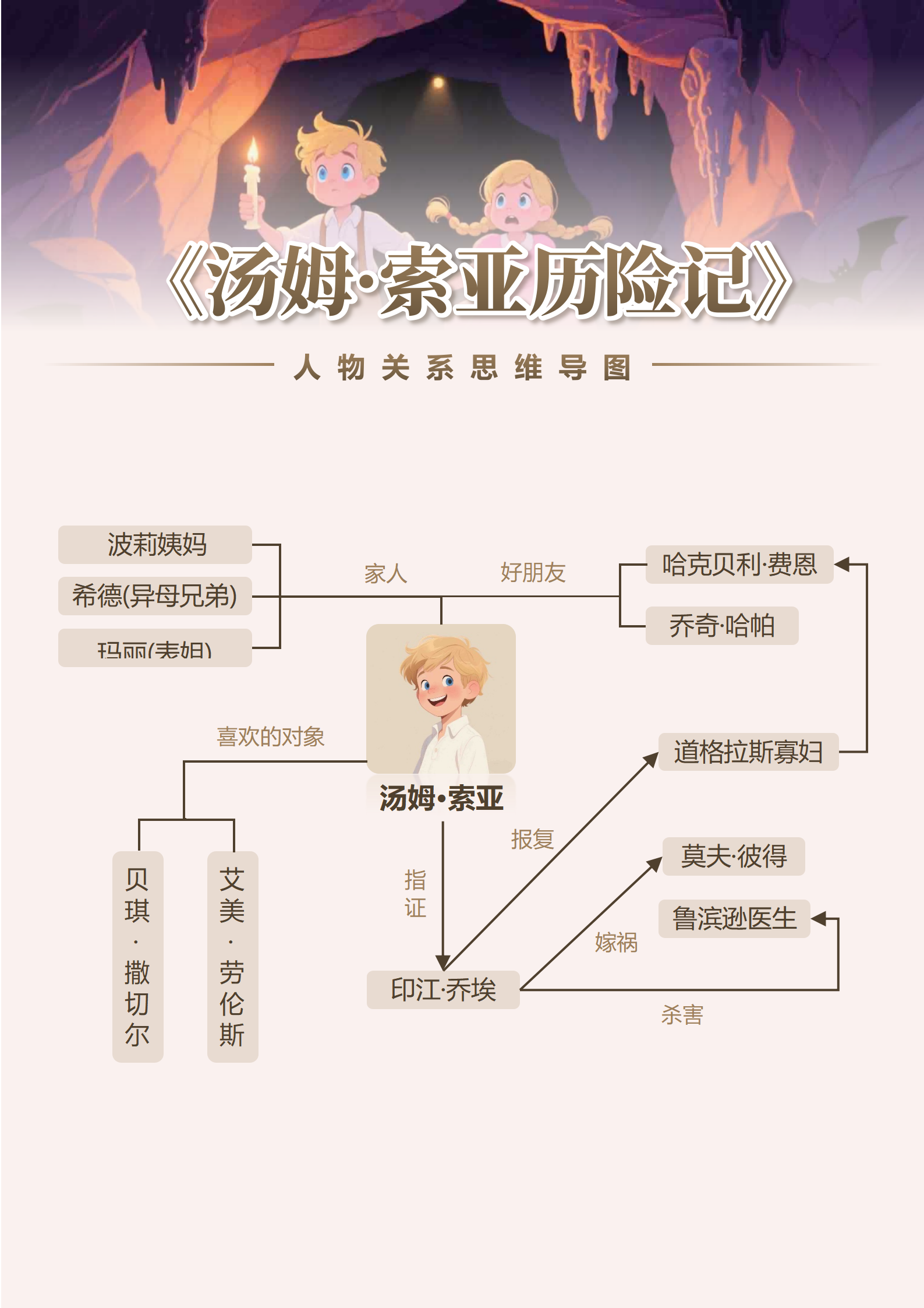 人物关系-汤姆索亚历险记卡通风思维导图word模板