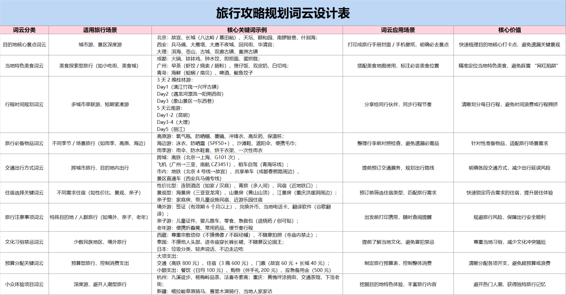 蓝粉旅行攻略规划词云设计表