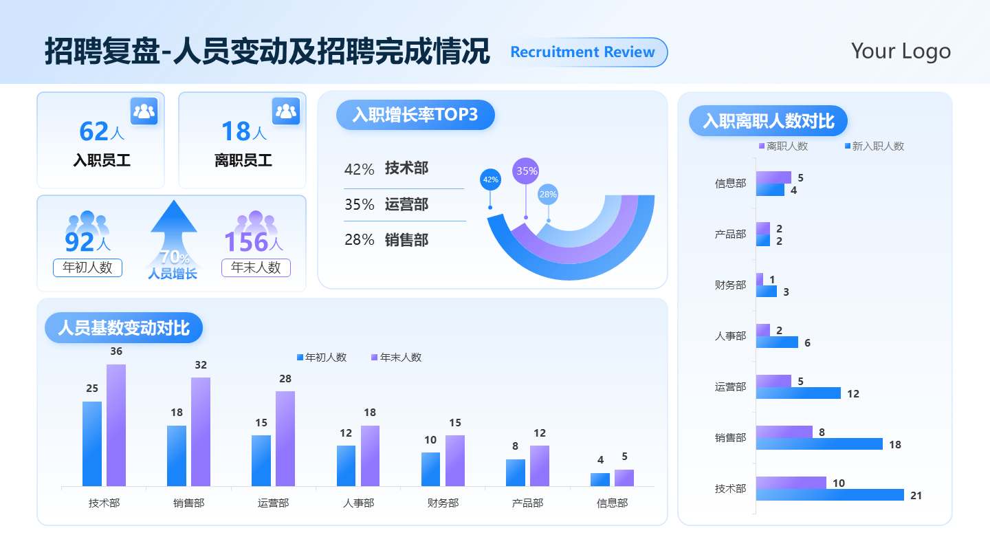 蓝紫色渐变招聘复盘完成数据看板总结汇报PPT单页