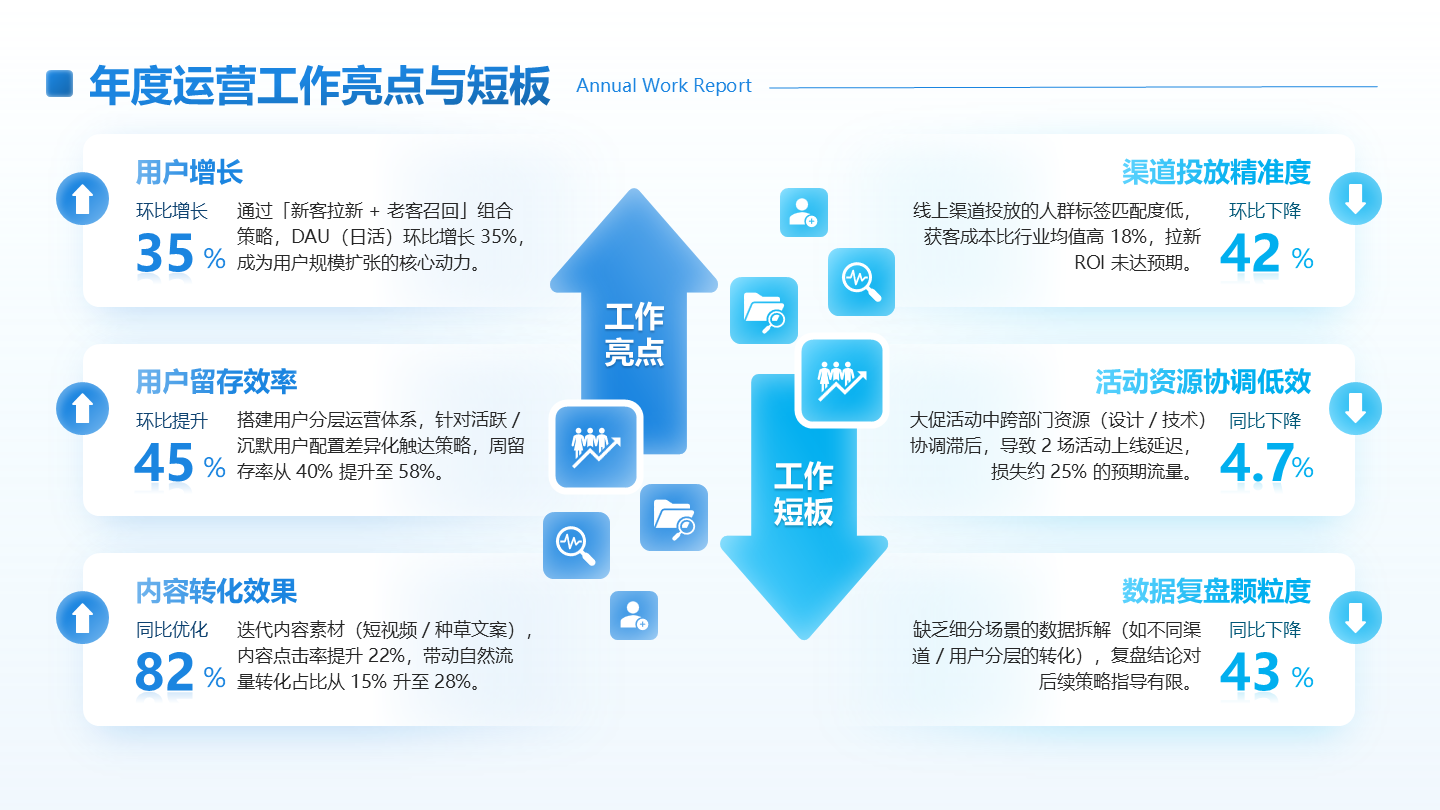 蓝绿色简约渐变运营工作亮点与短板工作总结PPT单页