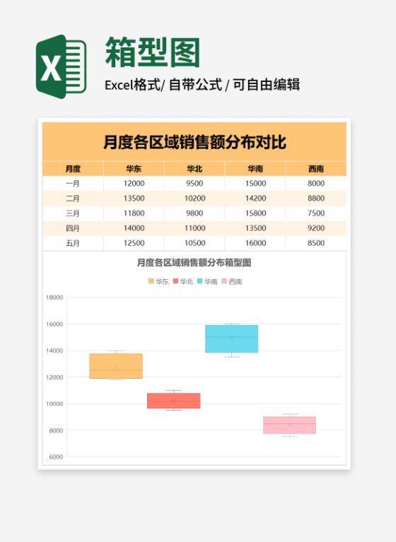 月度各区域销售额分布箱型图