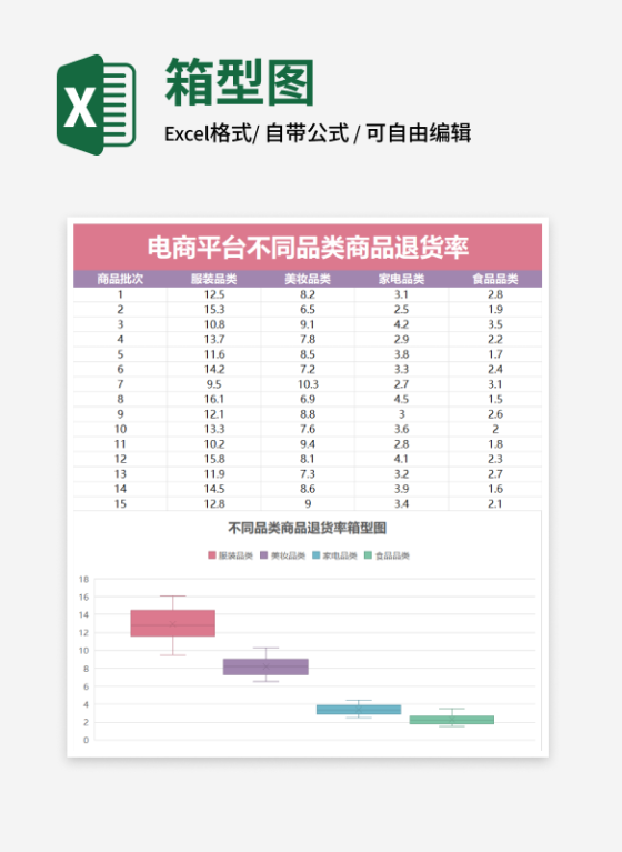 不同品类商品退货率箱型图