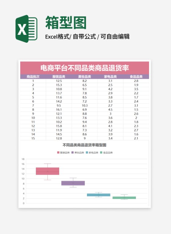 不同品类商品退货率箱型图