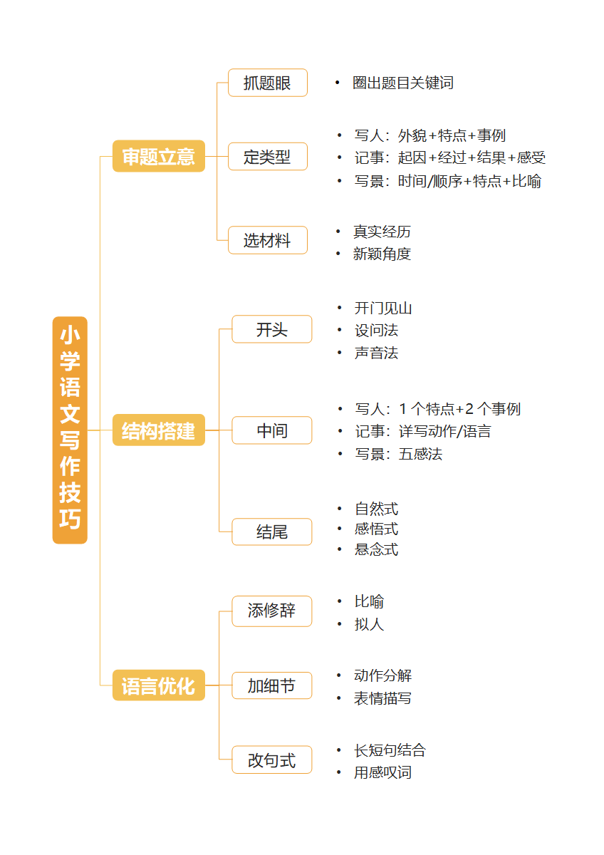 学习笔记-橙色通用学习笔记word模板