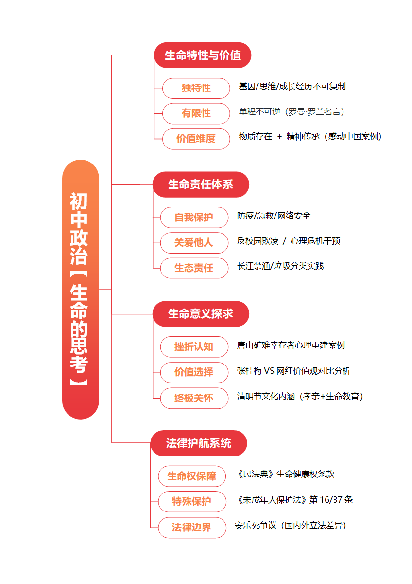 学习笔记-初中政治橙红简约word模板