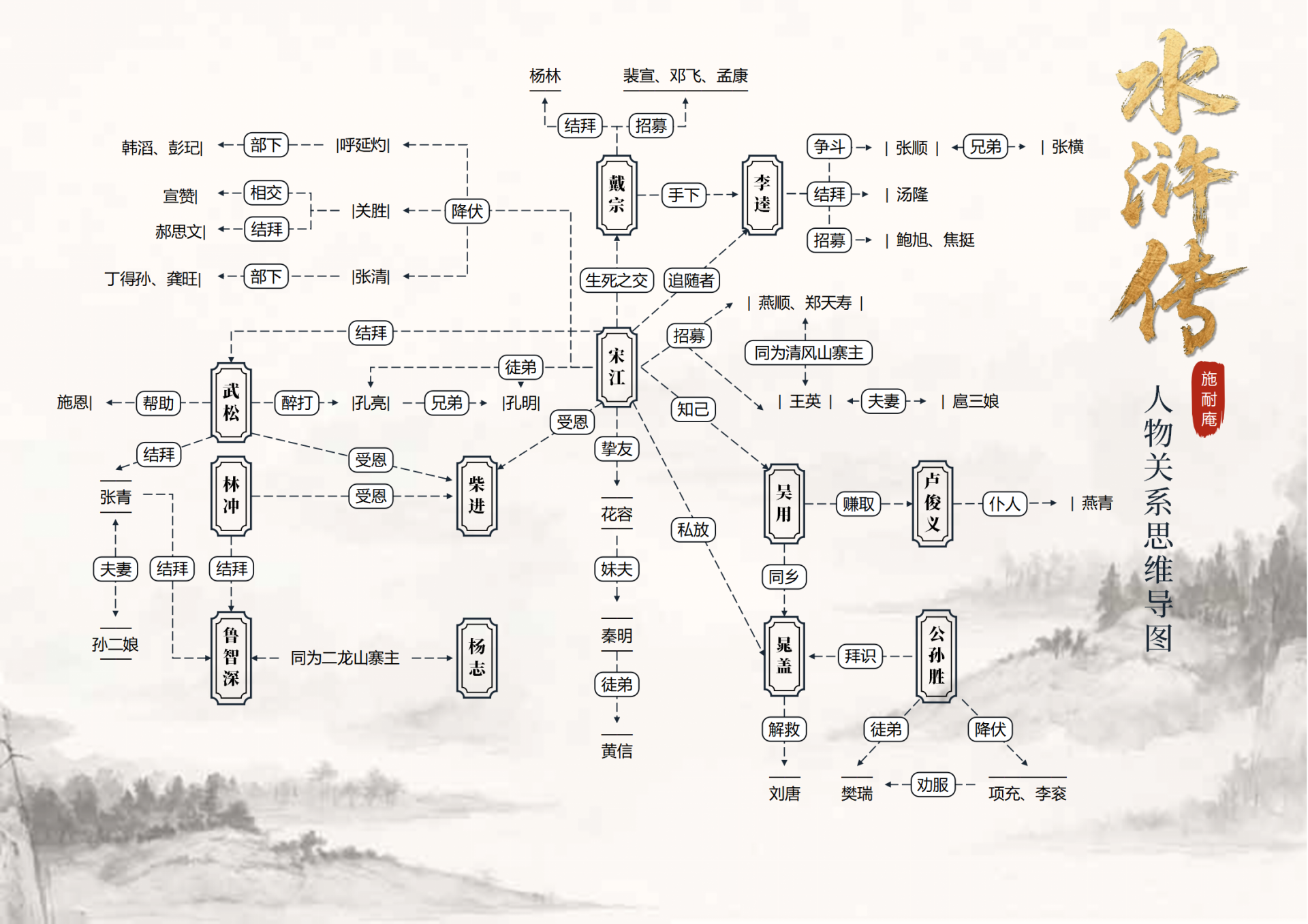 人物关系-水浒传名著水墨风思维导图Word模板