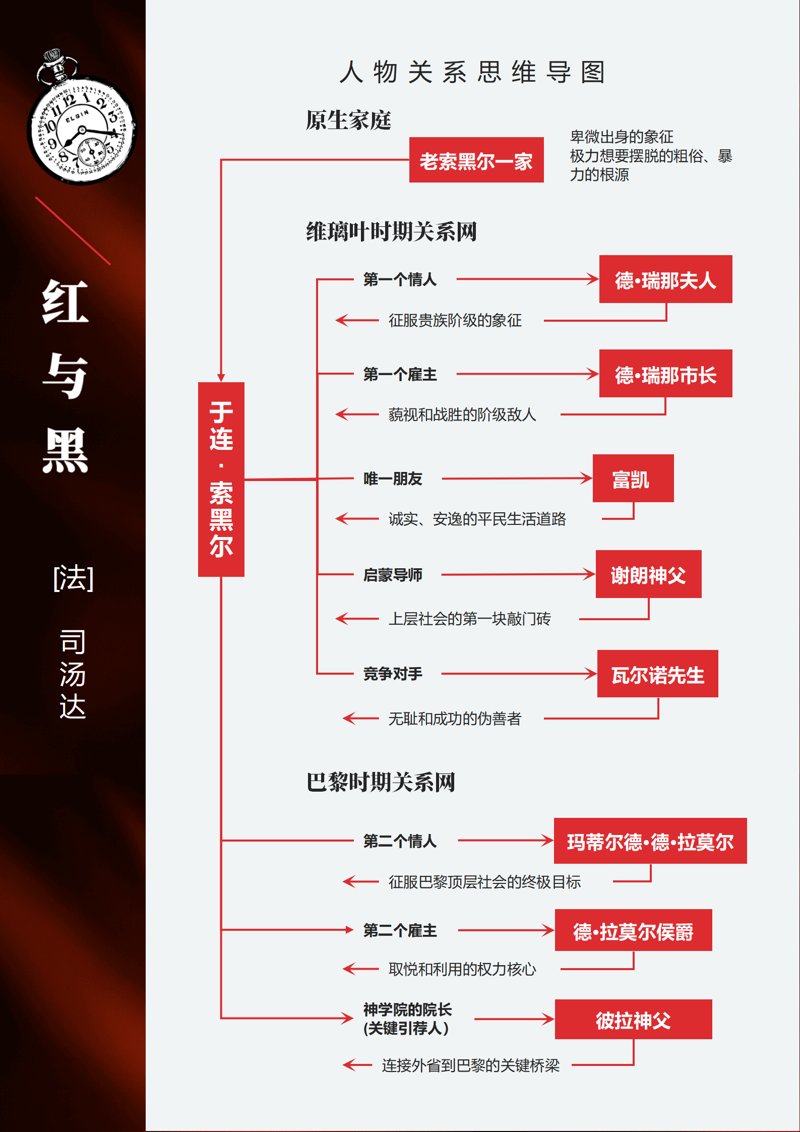 人物关系-红与黑名著思维导图Word模板