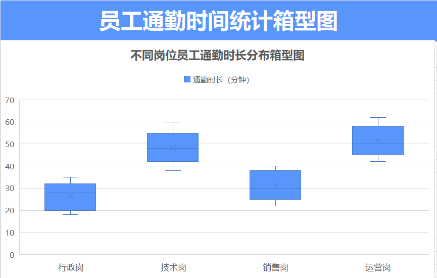 员工通勤时间分布箱型图