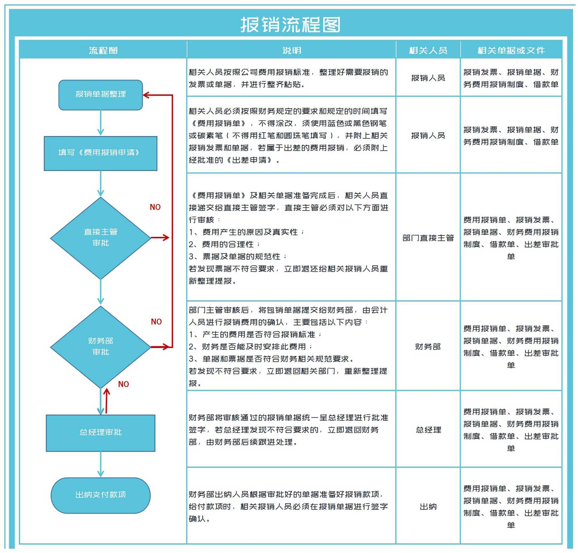 蓝色公司报销流程图Excel模板