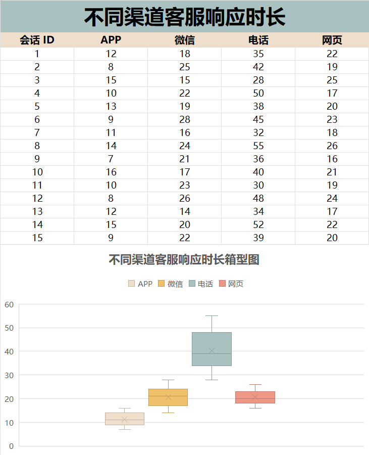 不同渠道客服响应时长箱型图
