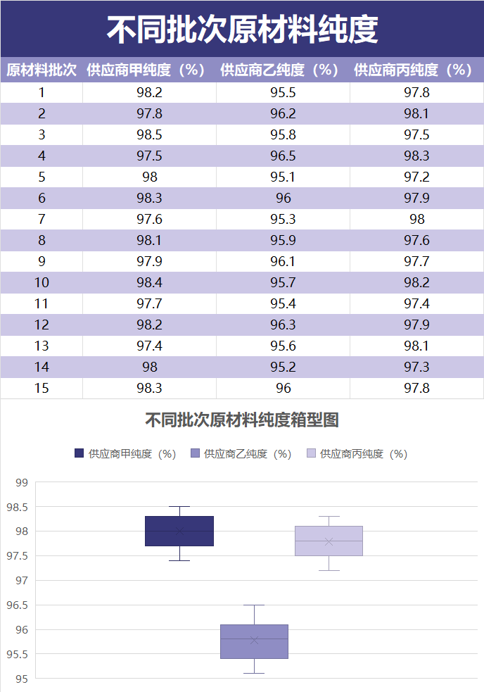 不同批次原材料纯度箱型图