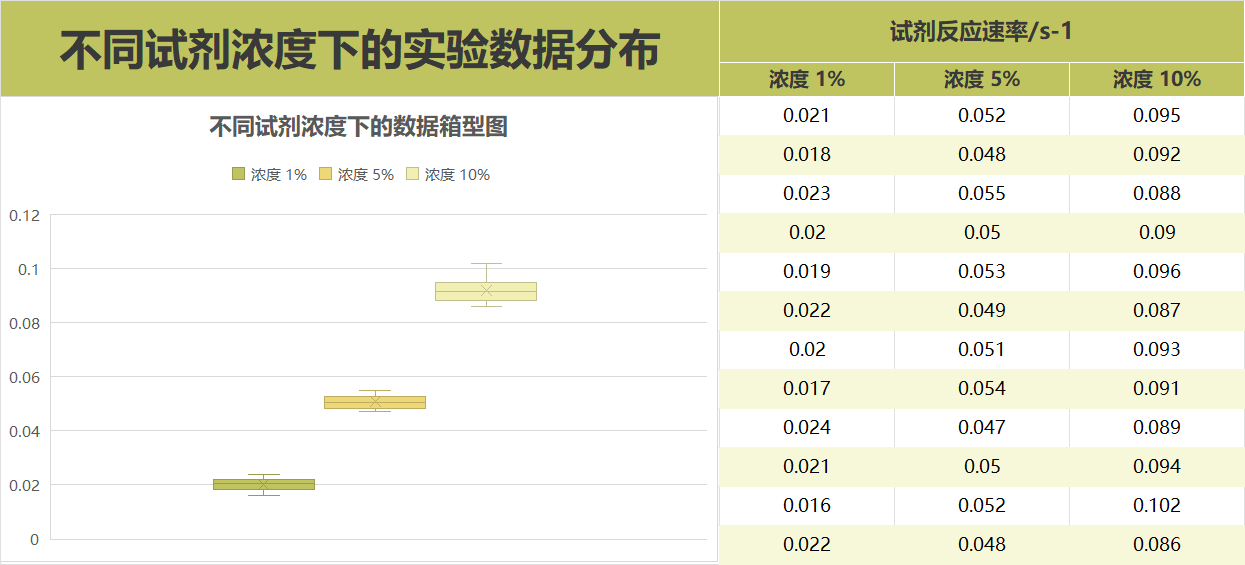 不同试剂浓度下的数据箱型图