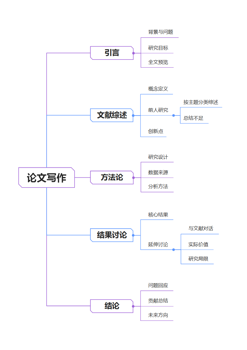 论文-通用论文蓝紫色word模板