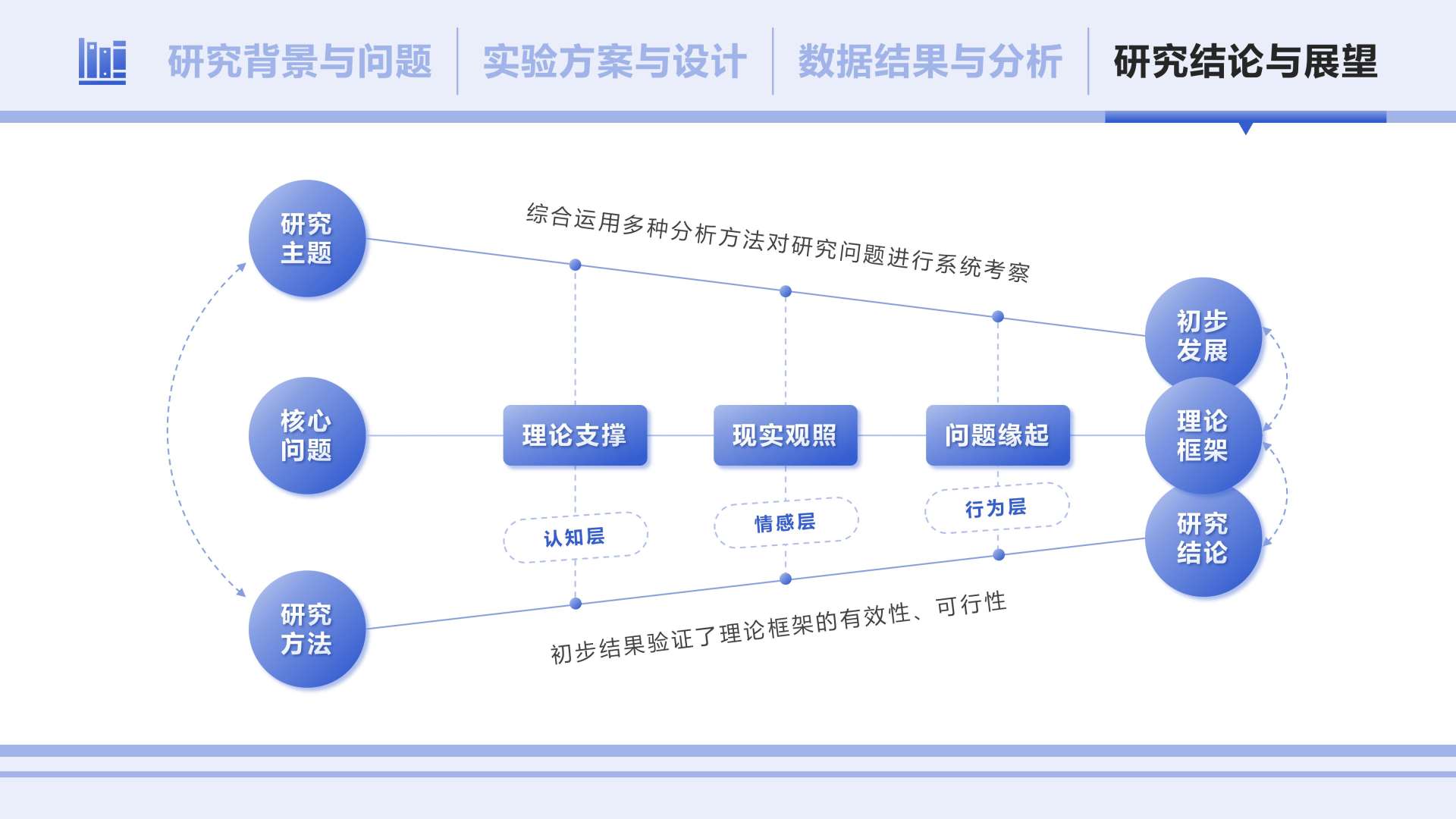 蓝色简约风学术组会汇报通用PPT单页