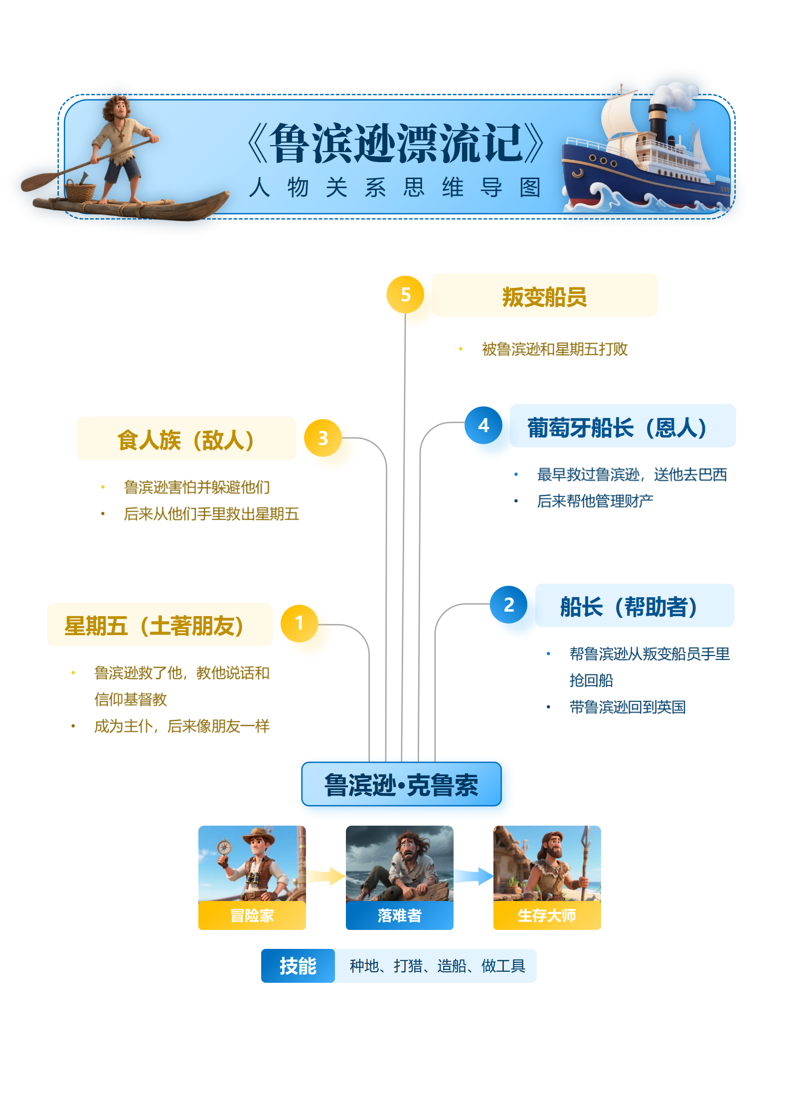 人物关系-鲁滨逊漂流记课文简约思维导图word模板