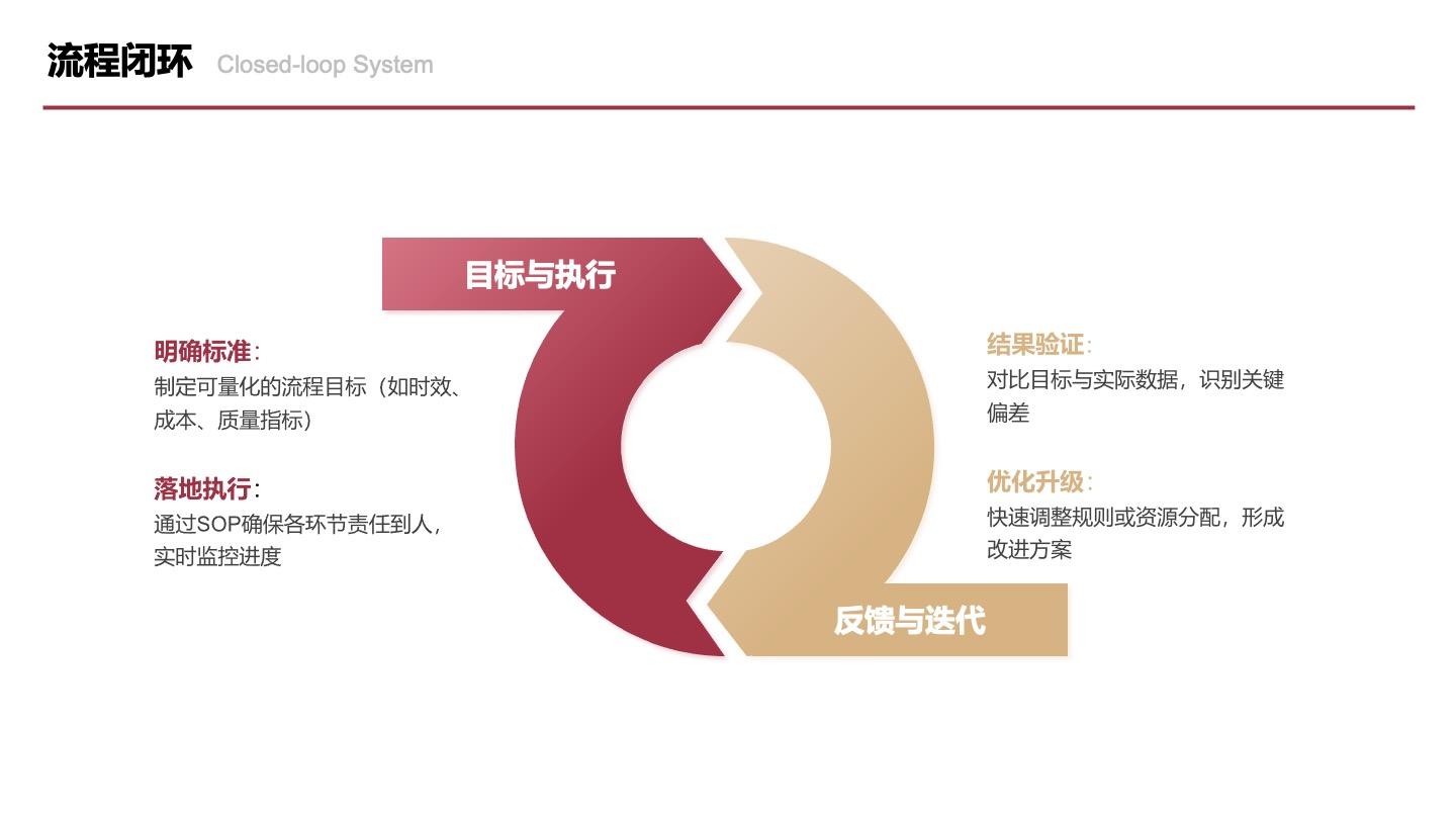 红金色二项流程闭环图PPT单页